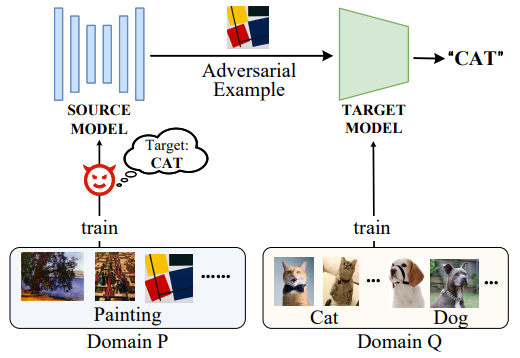 Towards Transferable Targeted Adversarial Examples