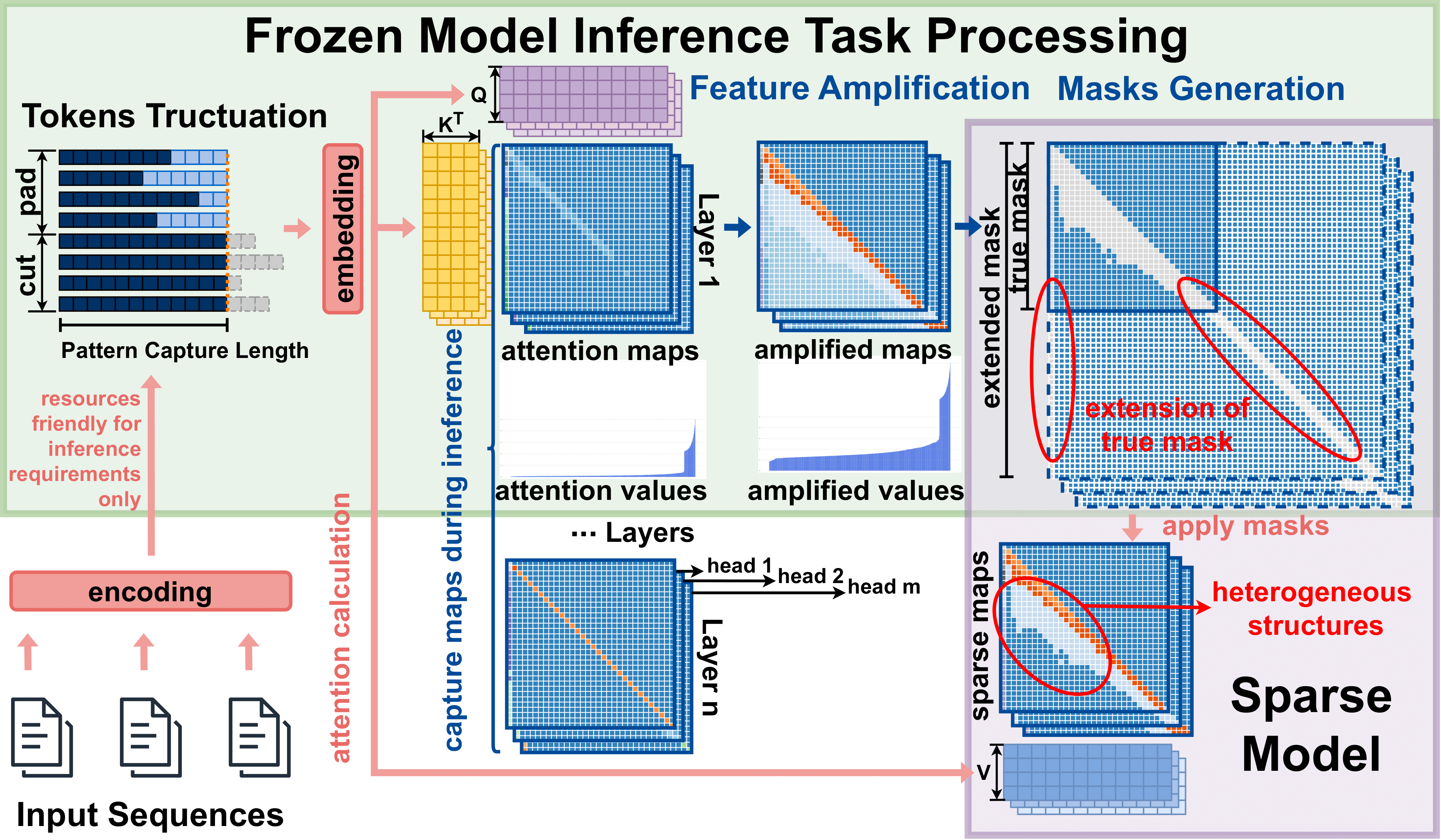 DAM: Dynamic Attention Mask for Long-Context LLM Inference Acceleration