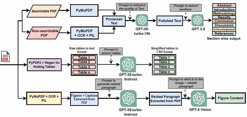 LitAI: Enhancing Multimodal Literature Understanding and Mining with Generative AI