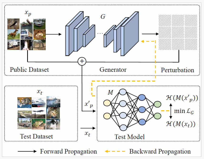 Privacy-Preserving Model Accuracy Estimation on Unlabeled Datasets Through Distribution-Aware Adversarial Perturbation