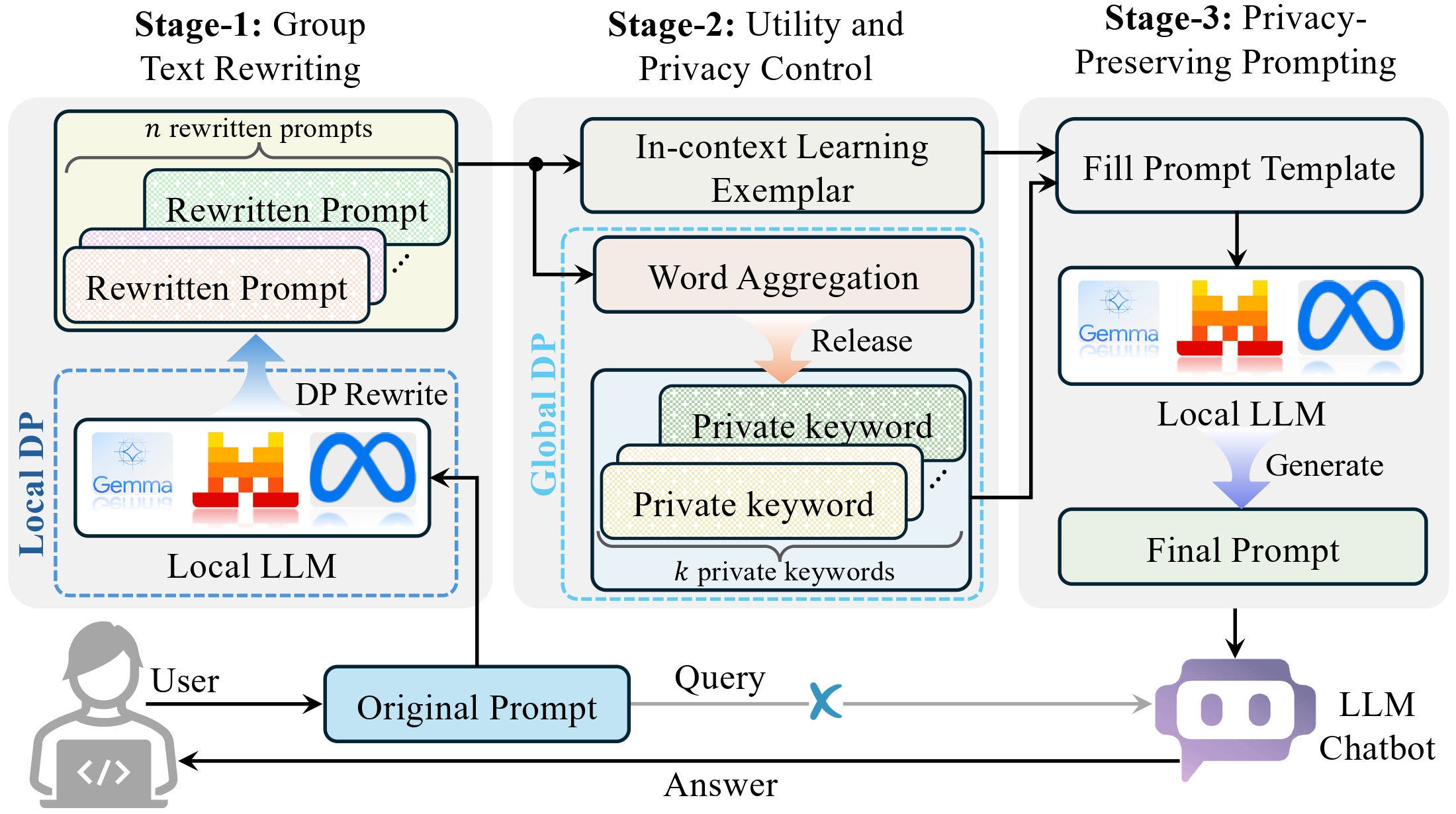 DP-GTR: Differentially Private Prompt Protection via Group Text Rewriting